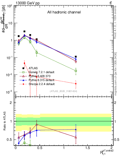 Plot of ej.pt_top.pt in 13000 GeV pp collisions