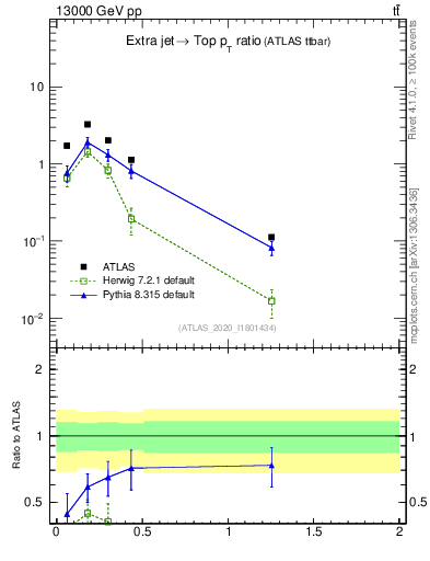 Plot of ej.pt_top.pt in 13000 GeV pp collisions