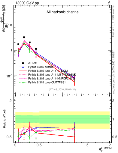 Plot of ej.pt_top.pt in 13000 GeV pp collisions