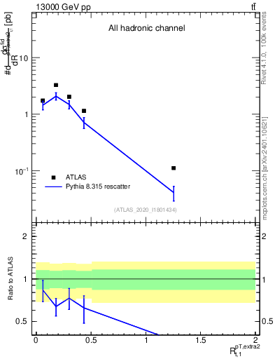 Plot of ej.pt_top.pt in 13000 GeV pp collisions