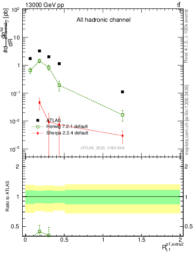 Plot of ej.pt_top.pt in 13000 GeV pp collisions