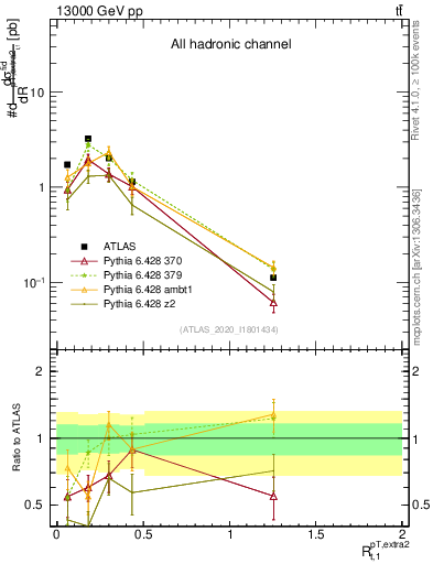 Plot of ej.pt_top.pt in 13000 GeV pp collisions
