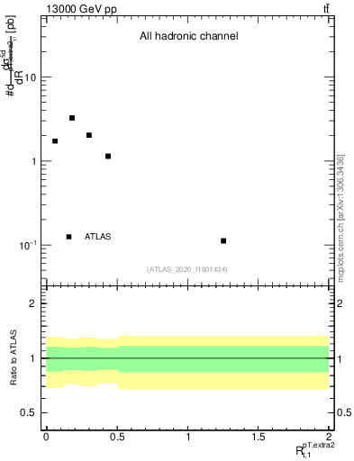 Plot of ej.pt_top.pt in 13000 GeV pp collisions