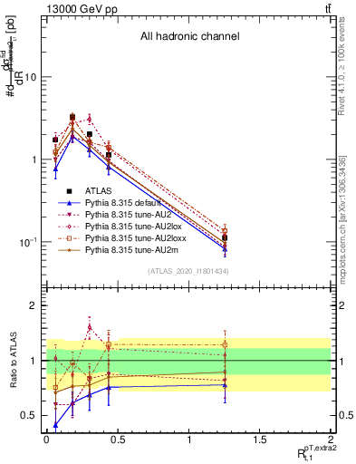 Plot of ej.pt_top.pt in 13000 GeV pp collisions