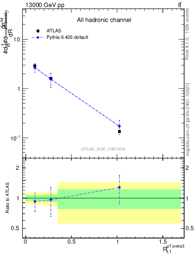 Plot of ej.pt_top.pt in 13000 GeV pp collisions