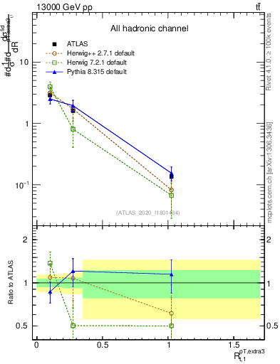 Plot of ej.pt_top.pt in 13000 GeV pp collisions