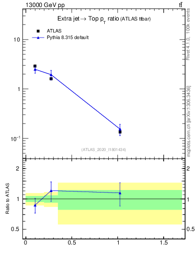 Plot of ej.pt_top.pt in 13000 GeV pp collisions