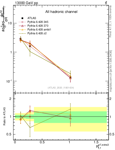 Plot of ej.pt_top.pt in 13000 GeV pp collisions
