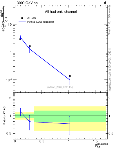 Plot of ej.pt_top.pt in 13000 GeV pp collisions