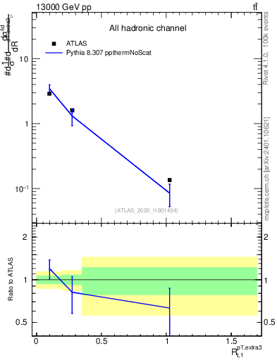 Plot of ej.pt_top.pt in 13000 GeV pp collisions