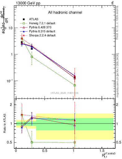 Plot of ej.pt_top.pt in 13000 GeV pp collisions