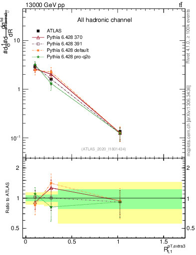 Plot of ej.pt_top.pt in 13000 GeV pp collisions