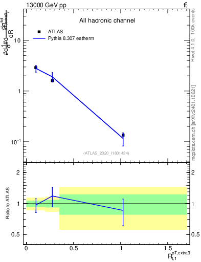 Plot of ej.pt_top.pt in 13000 GeV pp collisions