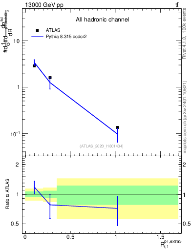Plot of ej.pt_top.pt in 13000 GeV pp collisions