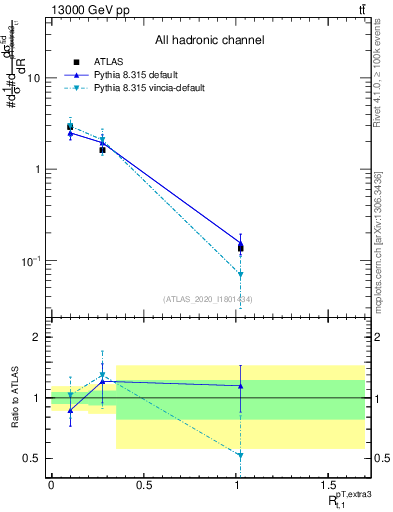 Plot of ej.pt_top.pt in 13000 GeV pp collisions