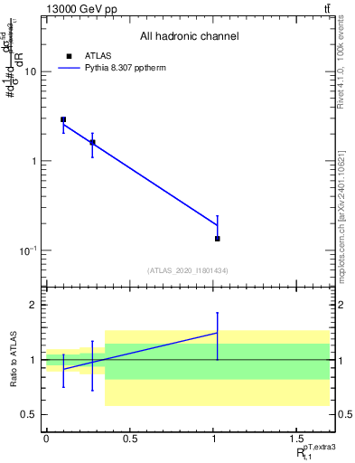 Plot of ej.pt_top.pt in 13000 GeV pp collisions