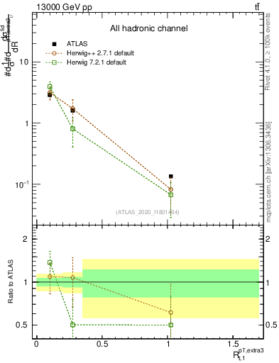 Plot of ej.pt_top.pt in 13000 GeV pp collisions