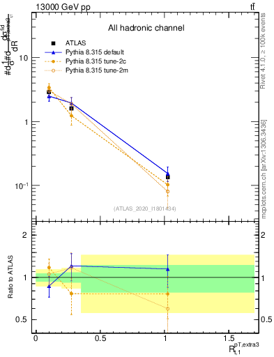 Plot of ej.pt_top.pt in 13000 GeV pp collisions