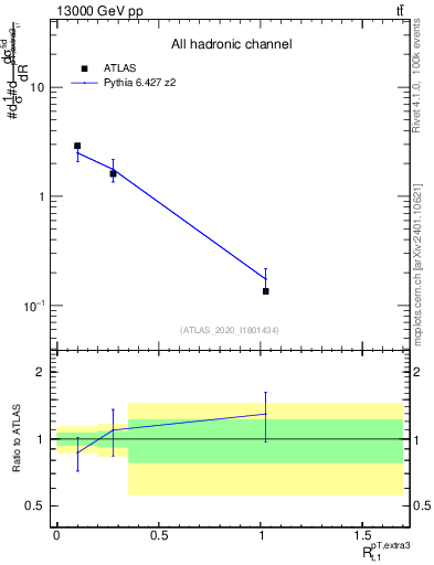 Plot of ej.pt_top.pt in 13000 GeV pp collisions