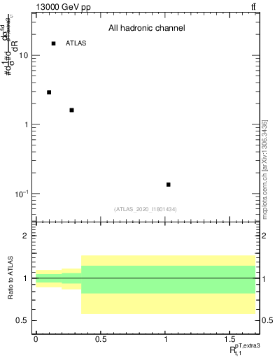 Plot of ej.pt_top.pt in 13000 GeV pp collisions