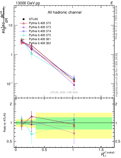 Plot of ej.pt_top.pt in 13000 GeV pp collisions