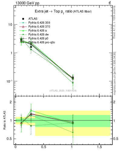 Plot of ej.pt_top.pt in 13000 GeV pp collisions