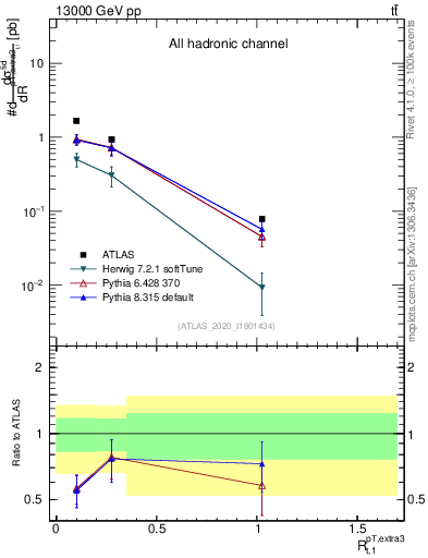 Plot of ej.pt_top.pt in 13000 GeV pp collisions