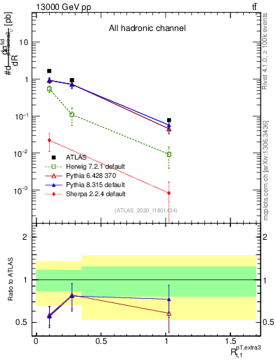 Plot of ej.pt_top.pt in 13000 GeV pp collisions