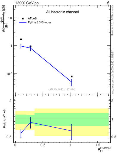 Plot of ej.pt_top.pt in 13000 GeV pp collisions