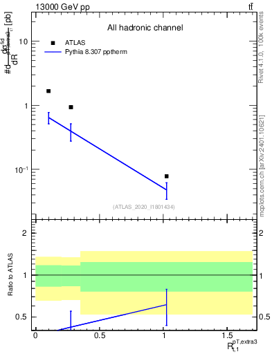 Plot of ej.pt_top.pt in 13000 GeV pp collisions