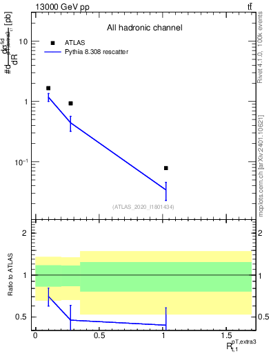 Plot of ej.pt_top.pt in 13000 GeV pp collisions