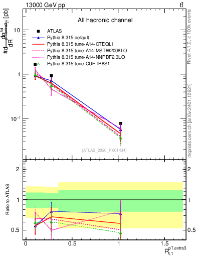Plot of ej.pt_top.pt in 13000 GeV pp collisions