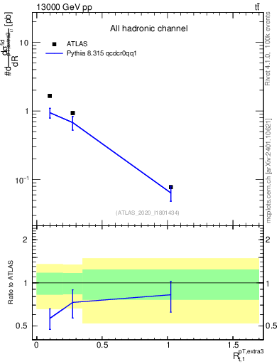 Plot of ej.pt_top.pt in 13000 GeV pp collisions