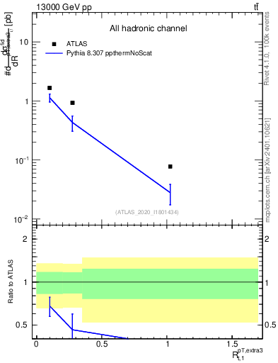 Plot of ej.pt_top.pt in 13000 GeV pp collisions