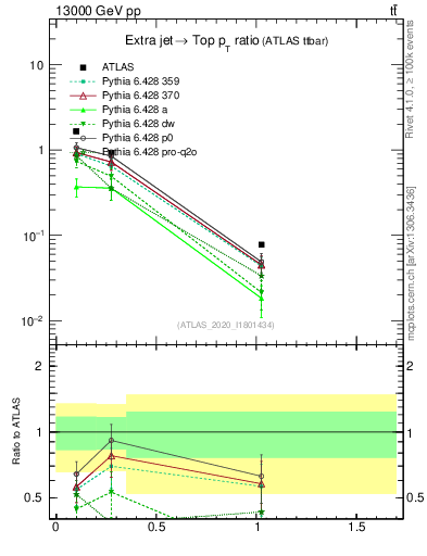 Plot of ej.pt_top.pt in 13000 GeV pp collisions