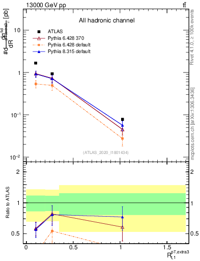 Plot of ej.pt_top.pt in 13000 GeV pp collisions