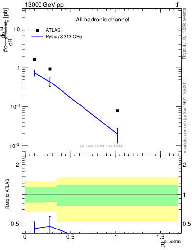 Plot of ej.pt_top.pt in 13000 GeV pp collisions