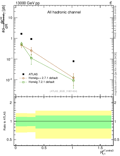 Plot of ej.pt_top.pt in 13000 GeV pp collisions
