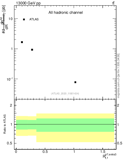 Plot of ej.pt_top.pt in 13000 GeV pp collisions
