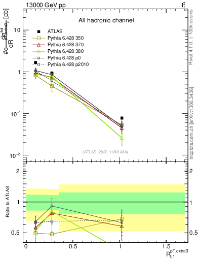 Plot of ej.pt_top.pt in 13000 GeV pp collisions