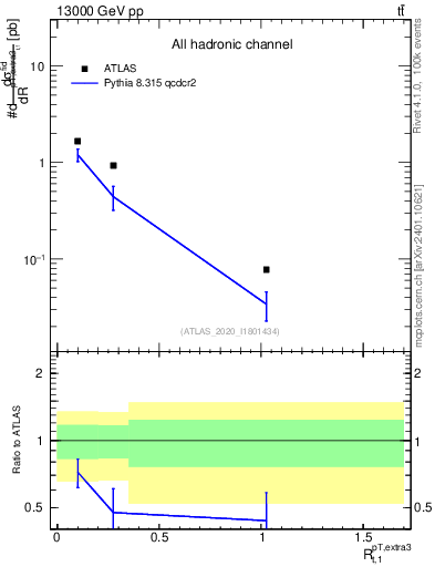 Plot of ej.pt_top.pt in 13000 GeV pp collisions