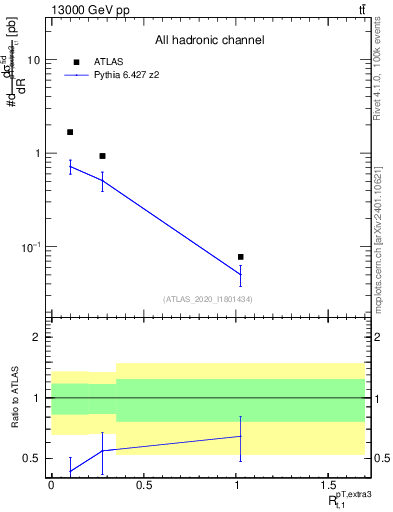 Plot of ej.pt_top.pt in 13000 GeV pp collisions