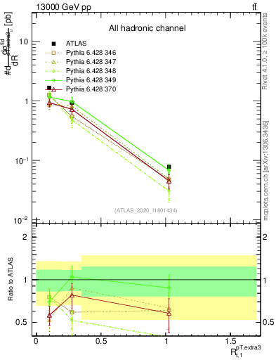 Plot of ej.pt_top.pt in 13000 GeV pp collisions