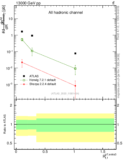 Plot of ej.pt_top.pt in 13000 GeV pp collisions