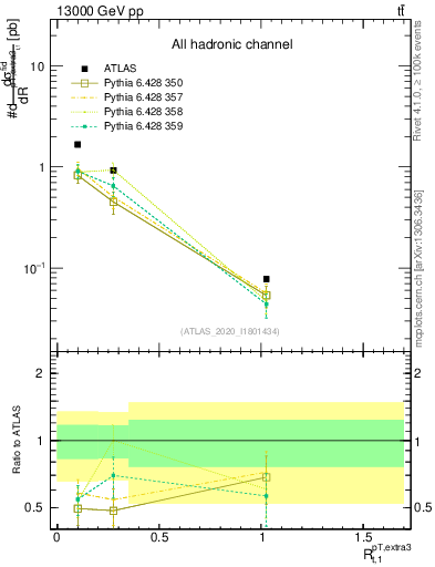 Plot of ej.pt_top.pt in 13000 GeV pp collisions