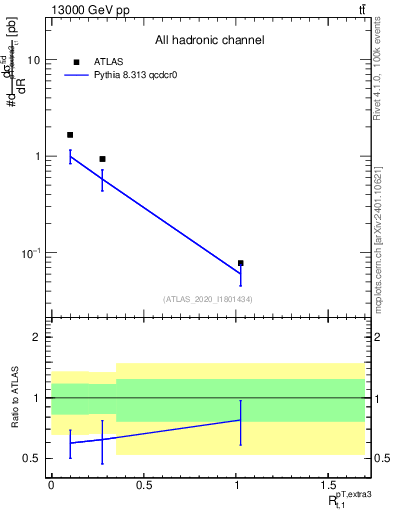 Plot of ej.pt_top.pt in 13000 GeV pp collisions