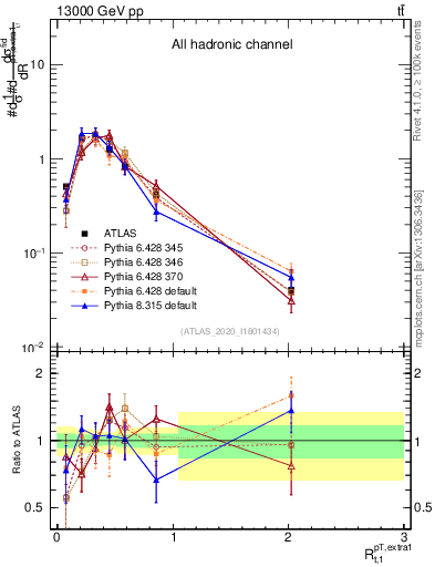 Plot of ej.pt_top.pt in 13000 GeV pp collisions