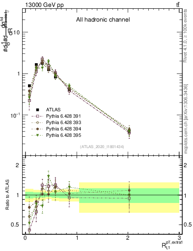 Plot of ej.pt_top.pt in 13000 GeV pp collisions