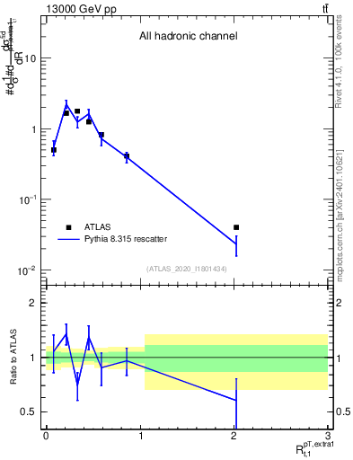 Plot of ej.pt_top.pt in 13000 GeV pp collisions