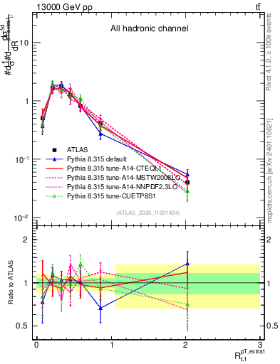 Plot of ej.pt_top.pt in 13000 GeV pp collisions